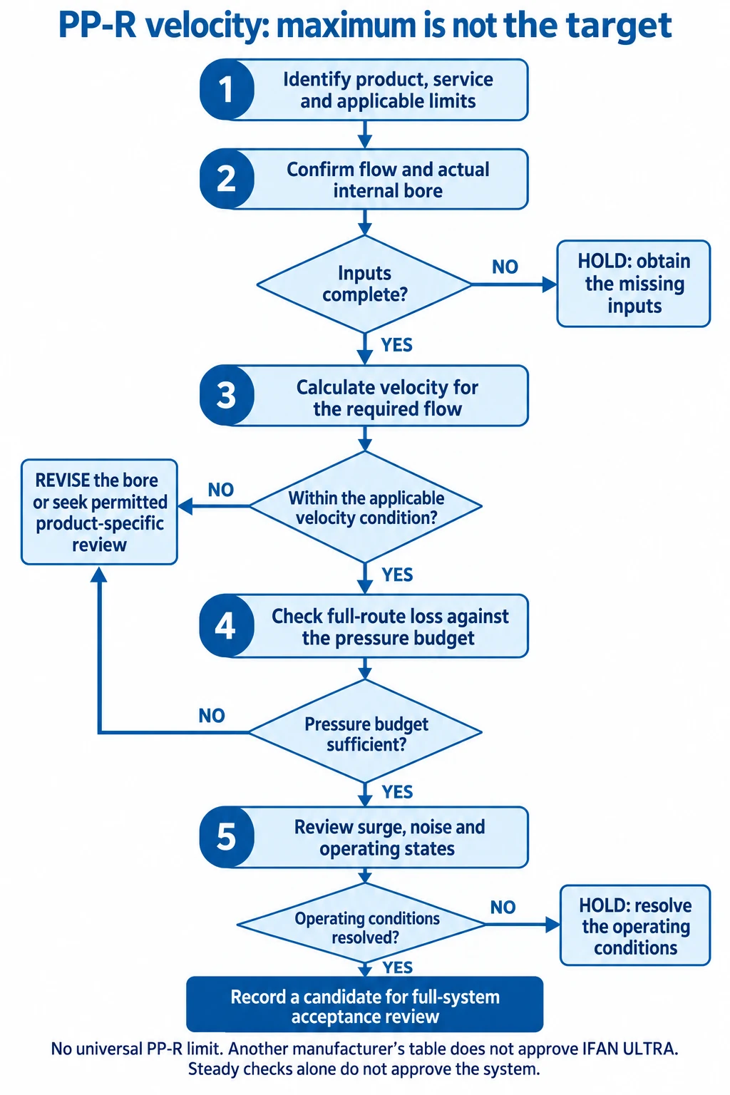 PP-R candidate workflow holds missing inputs and separates velocity pressure and operating-state checks